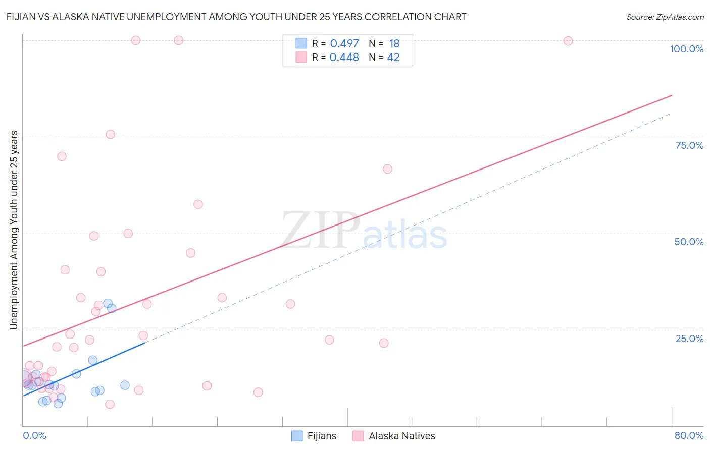 Fijian vs Alaska Native Unemployment Among Youth under 25 years