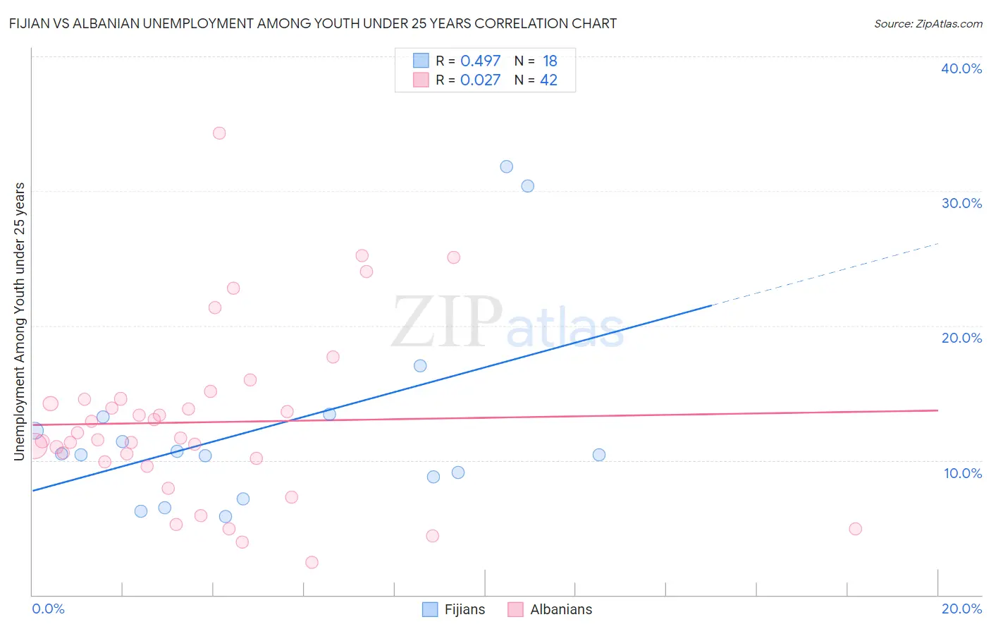 Fijian vs Albanian Unemployment Among Youth under 25 years