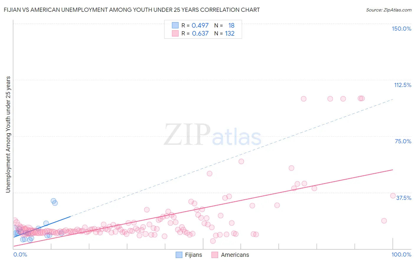 Fijian vs American Unemployment Among Youth under 25 years