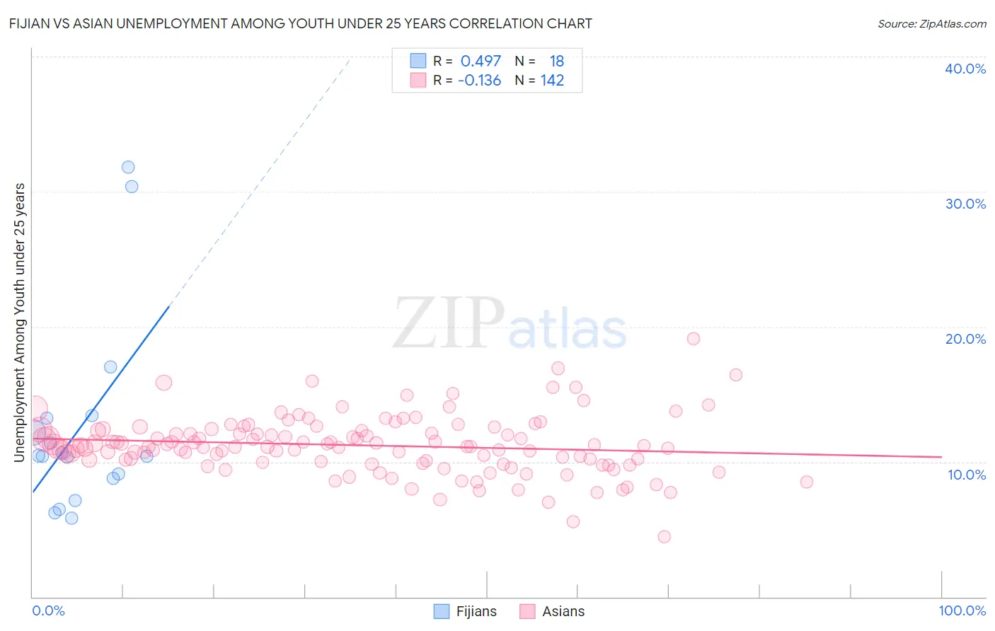 Fijian vs Asian Unemployment Among Youth under 25 years