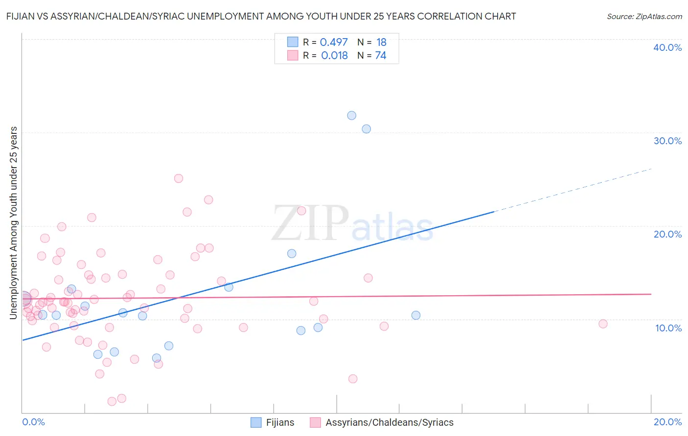 Fijian vs Assyrian/Chaldean/Syriac Unemployment Among Youth under 25 years