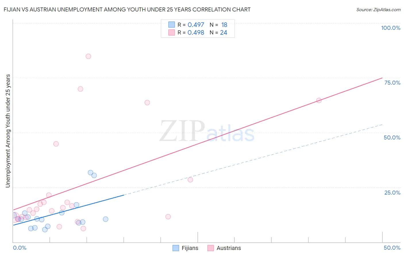 Fijian vs Austrian Unemployment Among Youth under 25 years