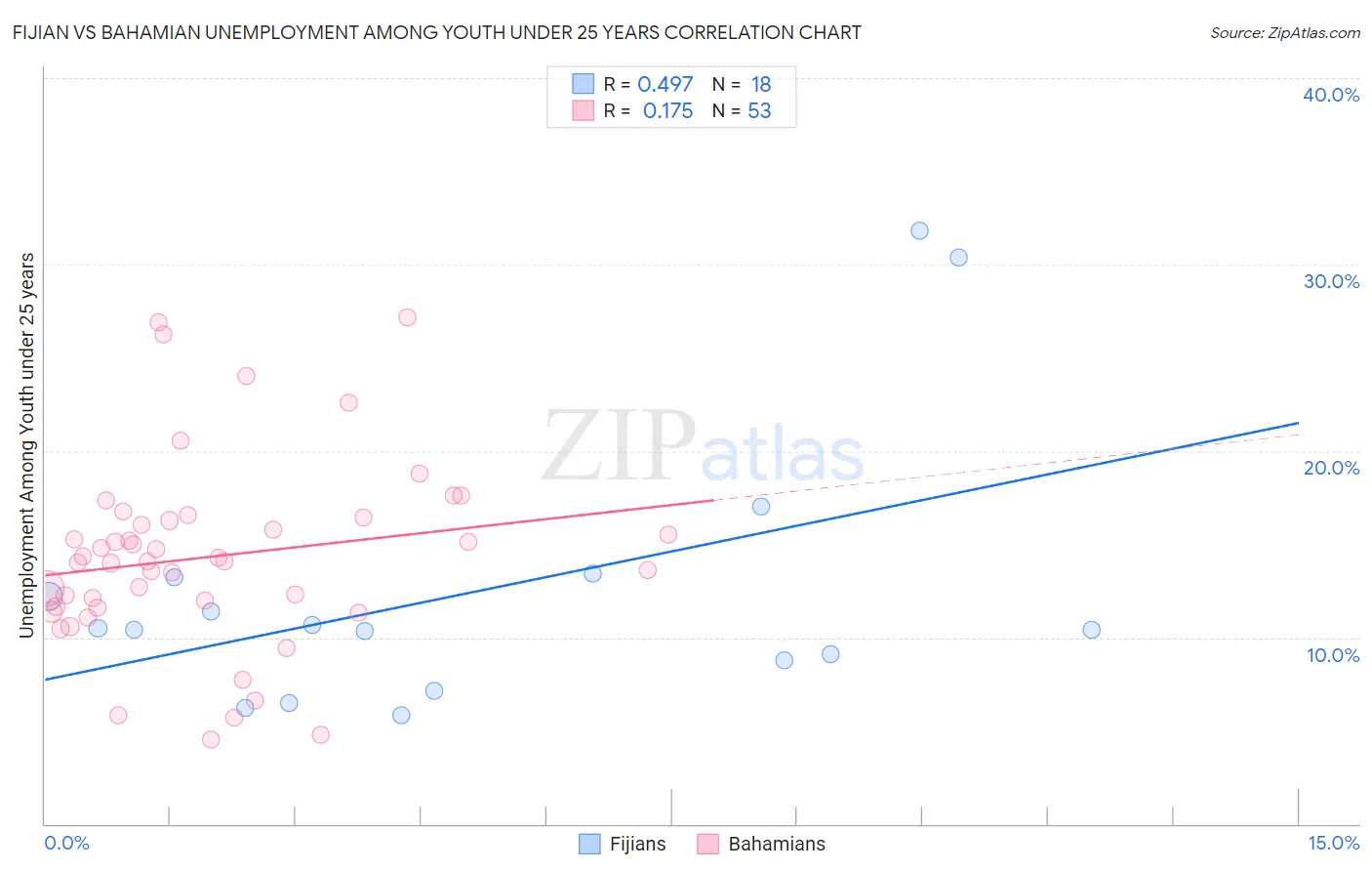 Fijian vs Bahamian Unemployment Among Youth under 25 years