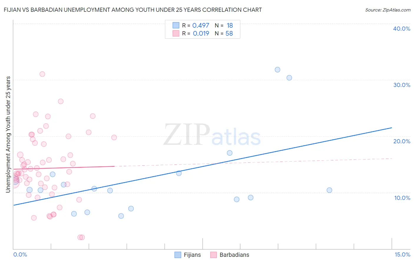 Fijian vs Barbadian Unemployment Among Youth under 25 years