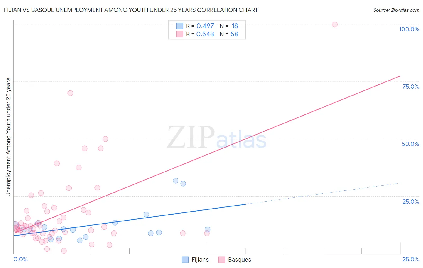 Fijian vs Basque Unemployment Among Youth under 25 years