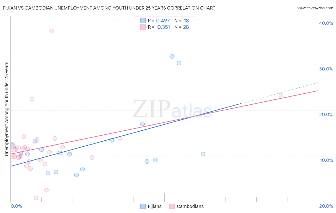 Fijian vs Cambodian Unemployment Among Youth under 25 years