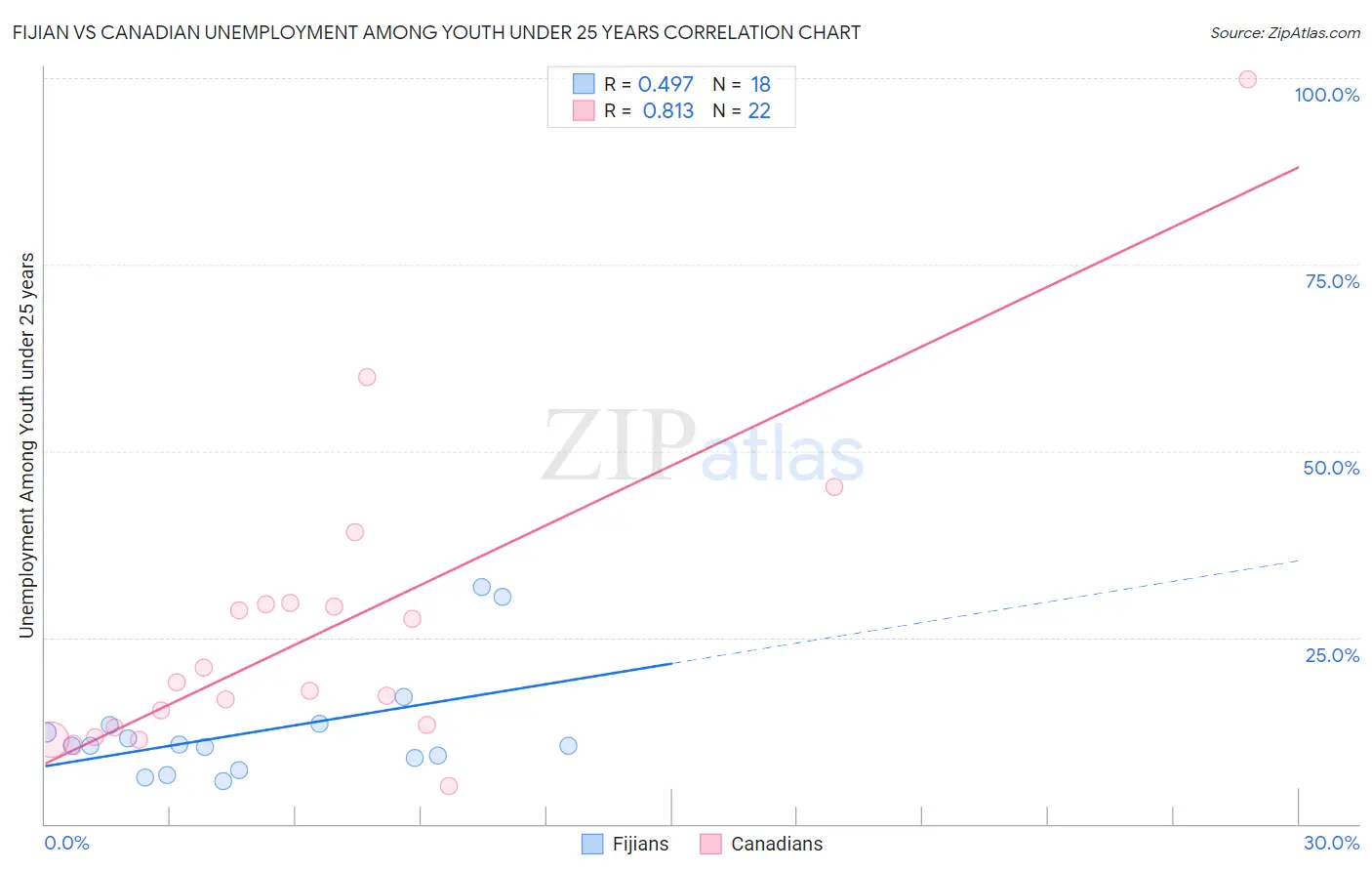 Fijian vs Canadian Unemployment Among Youth under 25 years