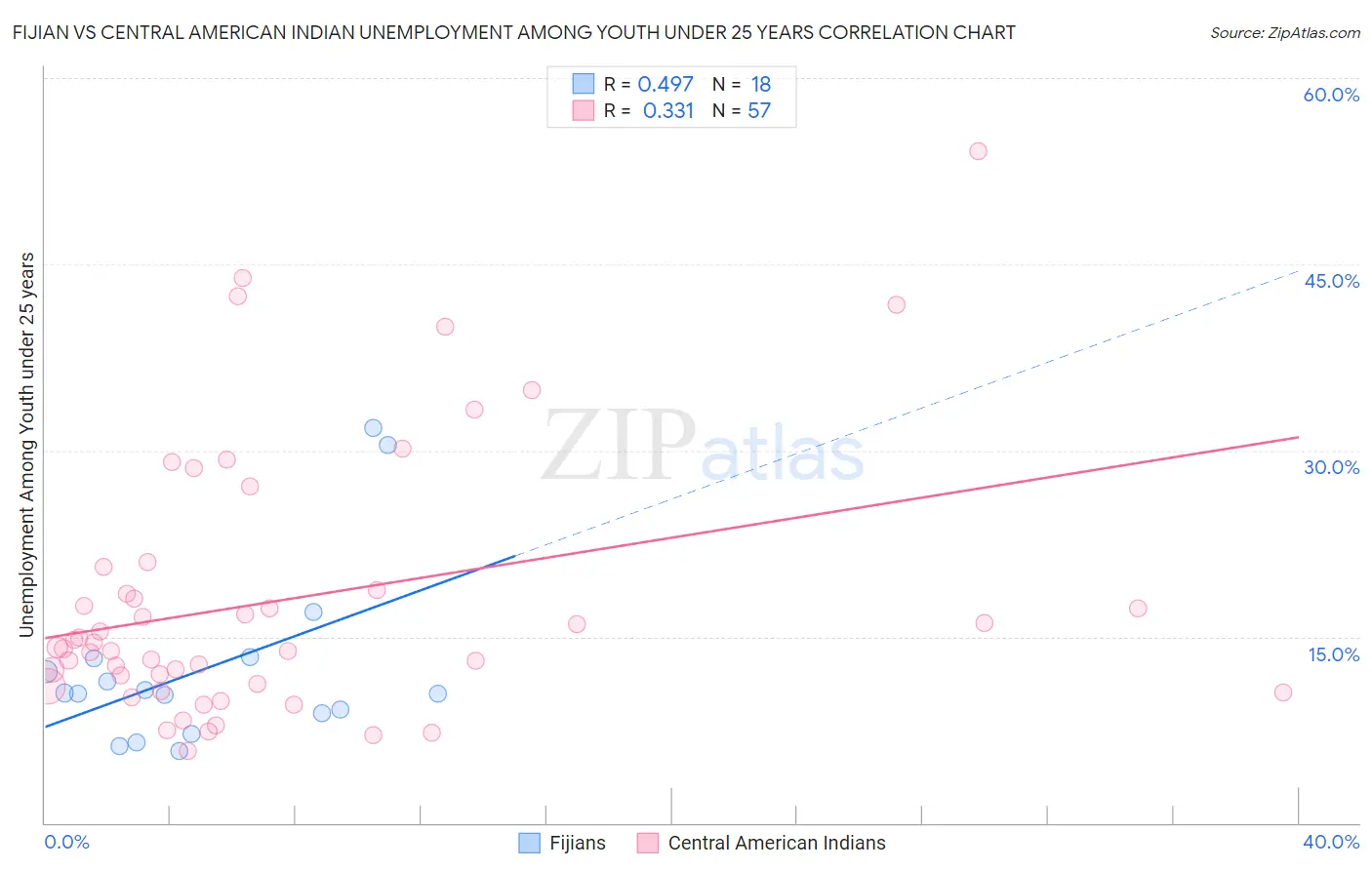 Fijian vs Central American Indian Unemployment Among Youth under 25 years