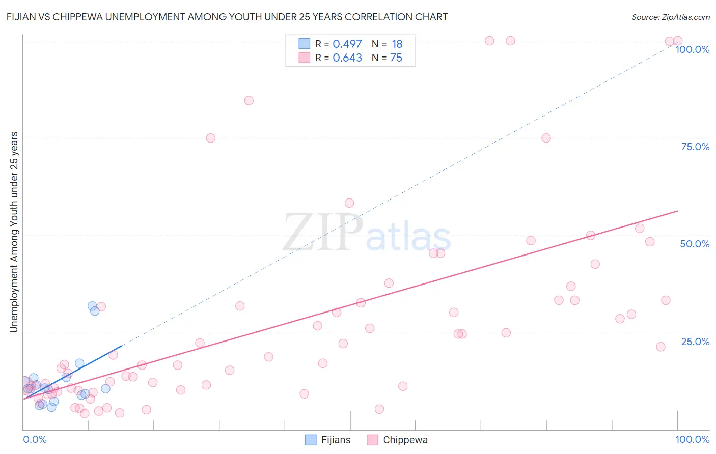 Fijian vs Chippewa Unemployment Among Youth under 25 years