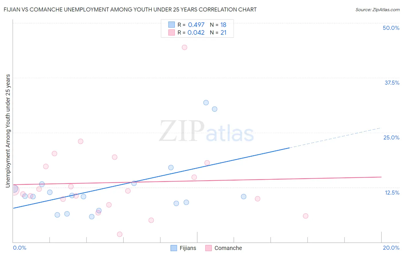 Fijian vs Comanche Unemployment Among Youth under 25 years