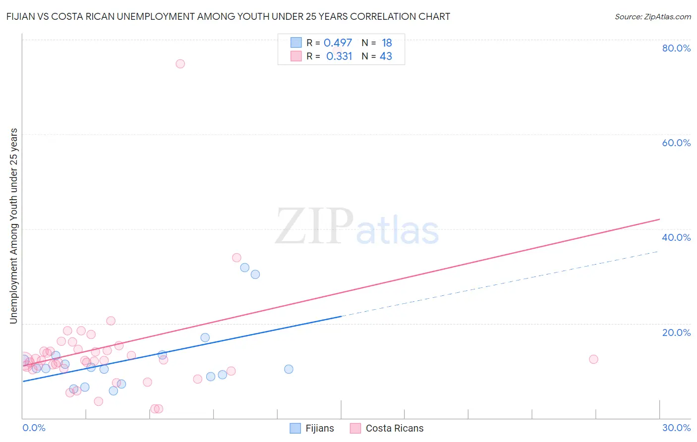 Fijian vs Costa Rican Unemployment Among Youth under 25 years