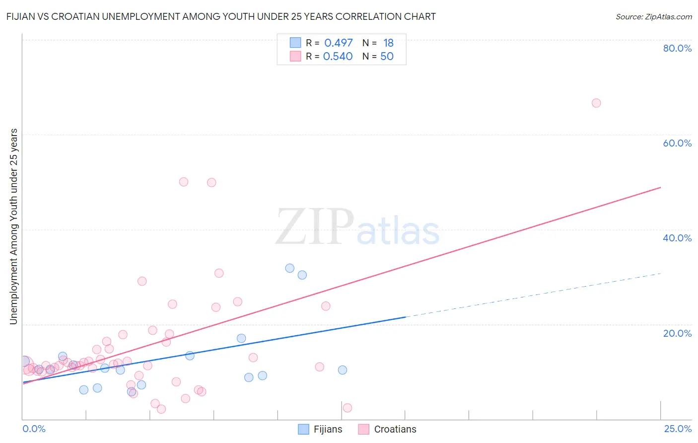 Fijian vs Croatian Unemployment Among Youth under 25 years