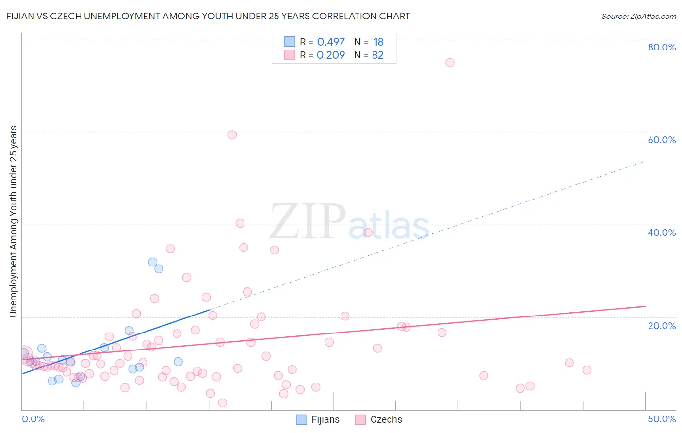 Fijian vs Czech Unemployment Among Youth under 25 years