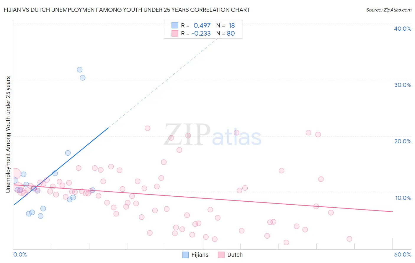 Fijian vs Dutch Unemployment Among Youth under 25 years