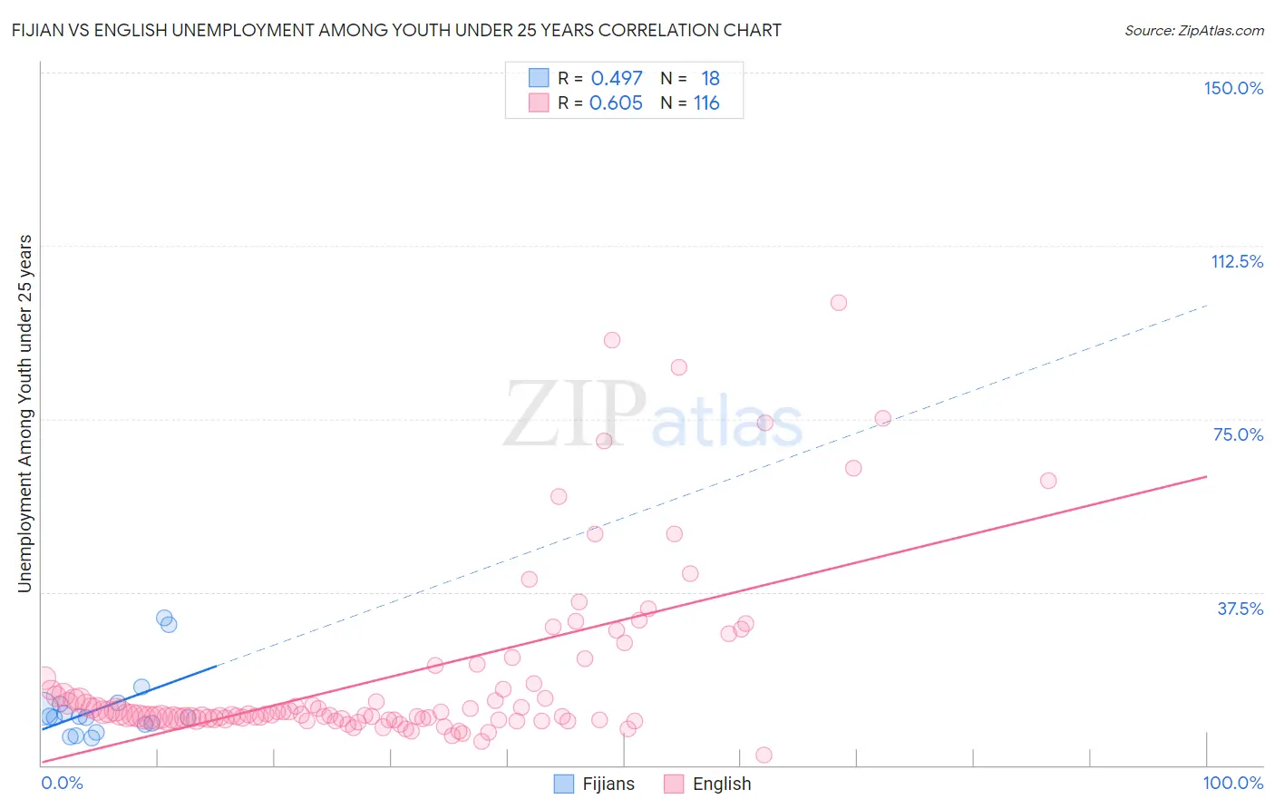 Fijian vs English Unemployment Among Youth under 25 years