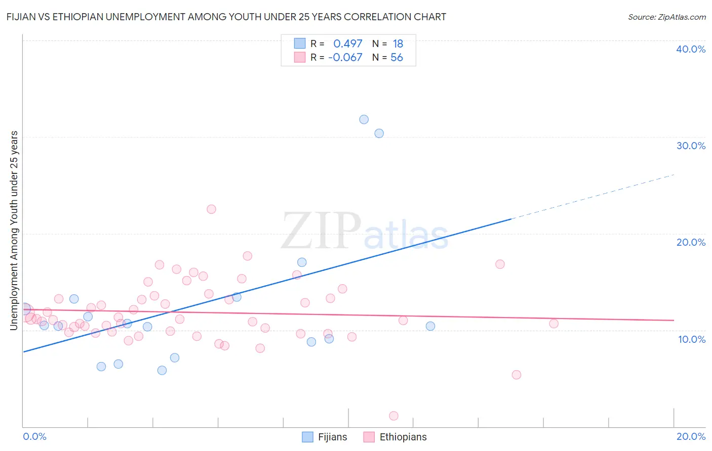 Fijian vs Ethiopian Unemployment Among Youth under 25 years