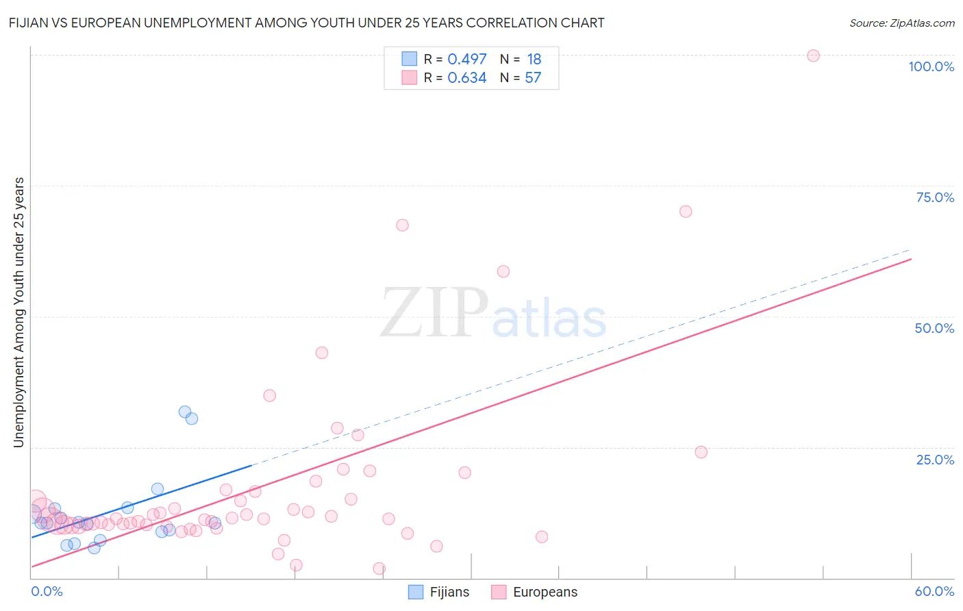 Fijian vs European Unemployment Among Youth under 25 years
