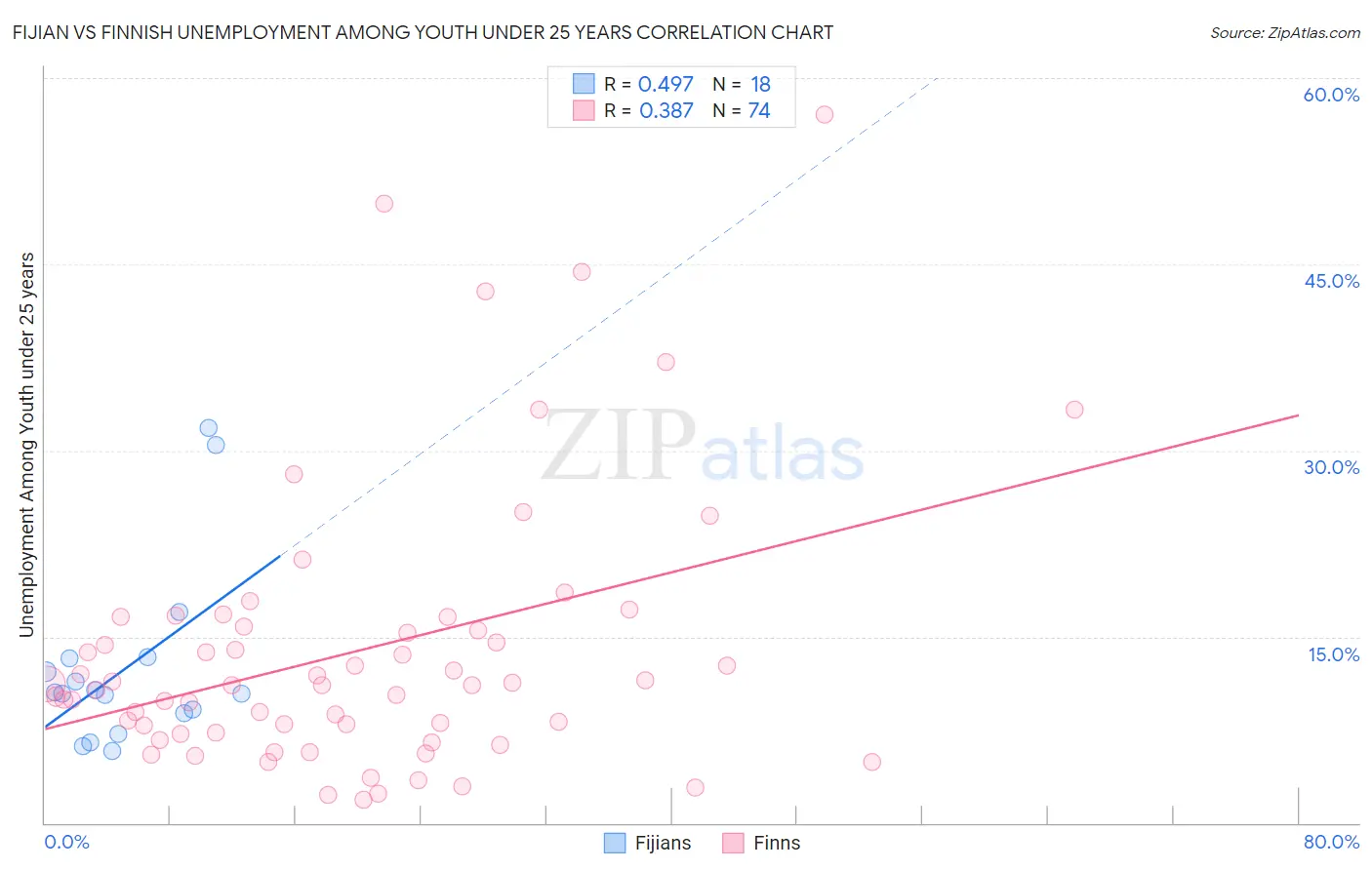 Fijian vs Finnish Unemployment Among Youth under 25 years