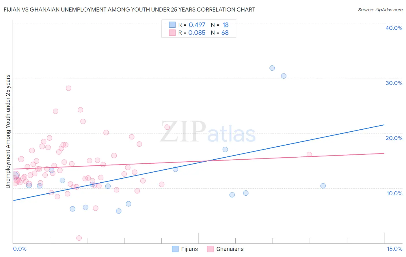 Fijian vs Ghanaian Unemployment Among Youth under 25 years