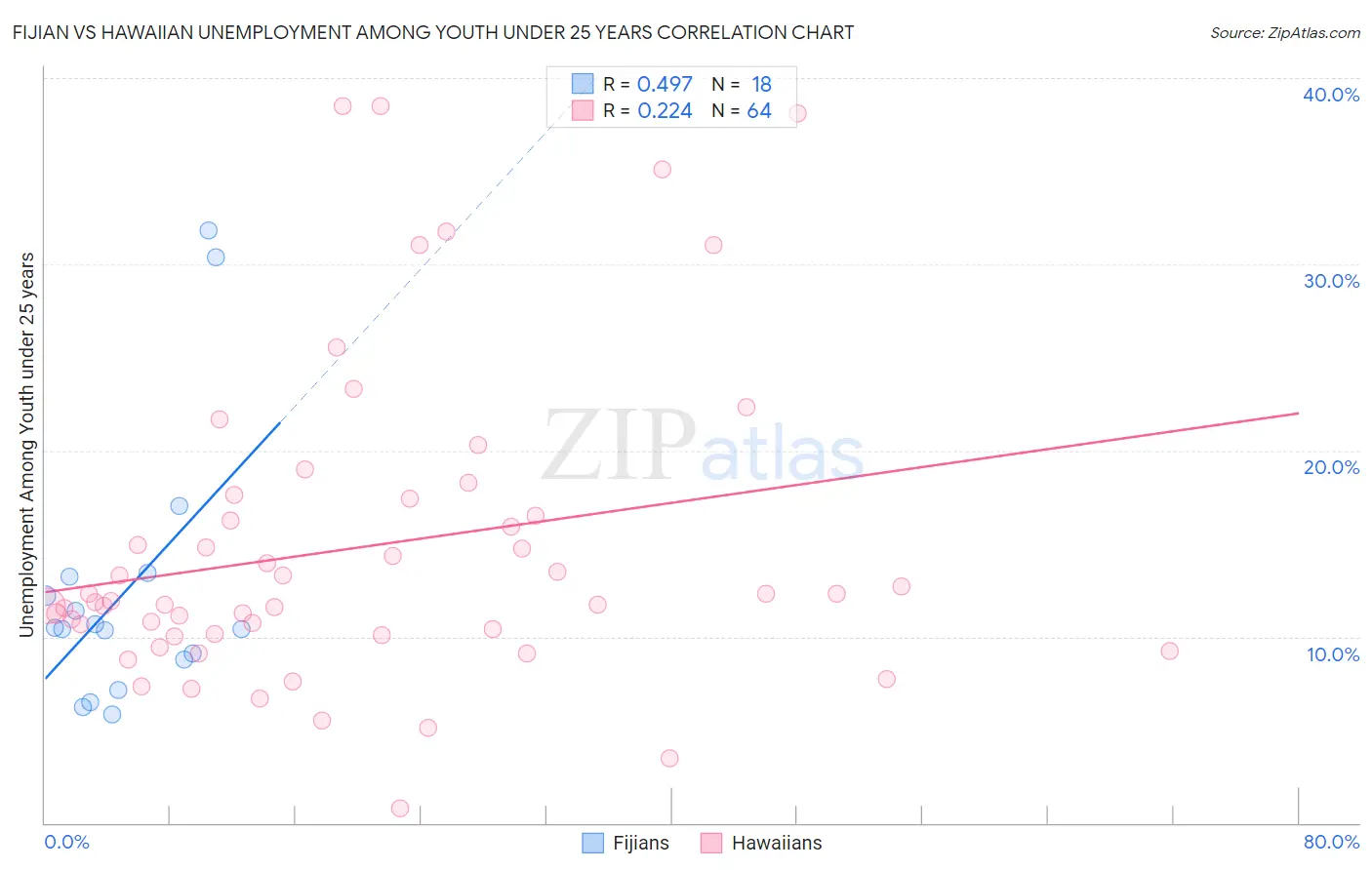 Fijian vs Hawaiian Unemployment Among Youth under 25 years