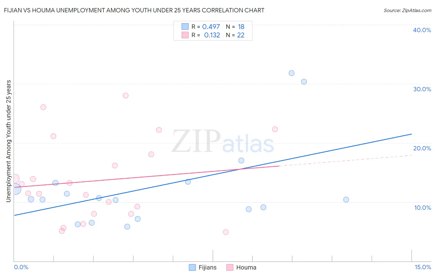 Fijian vs Houma Unemployment Among Youth under 25 years