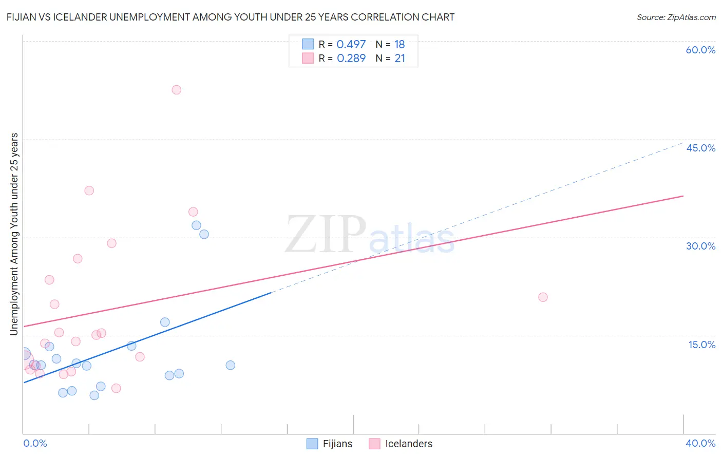 Fijian vs Icelander Unemployment Among Youth under 25 years