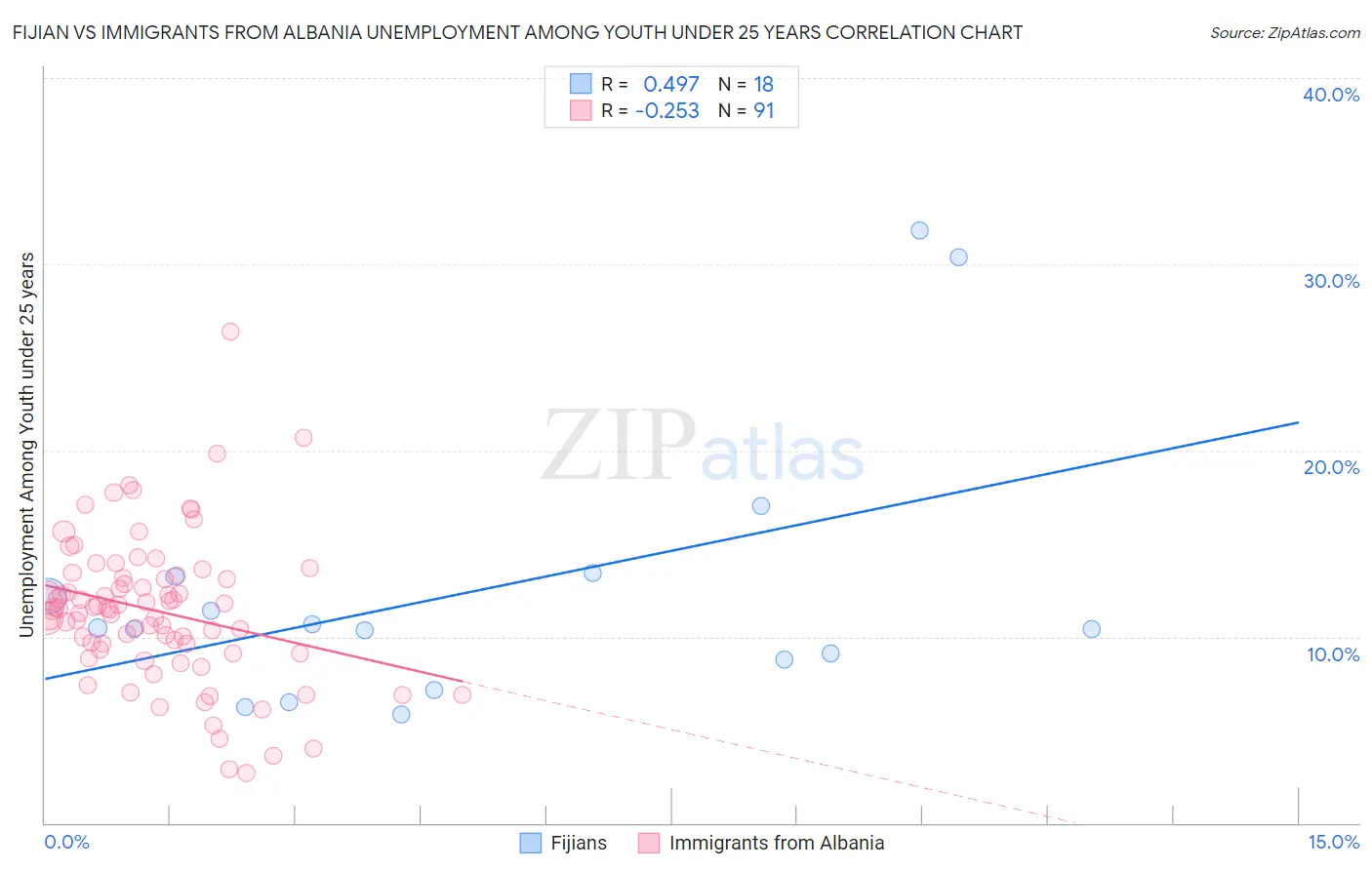 Fijian vs Immigrants from Albania Unemployment Among Youth under 25 years