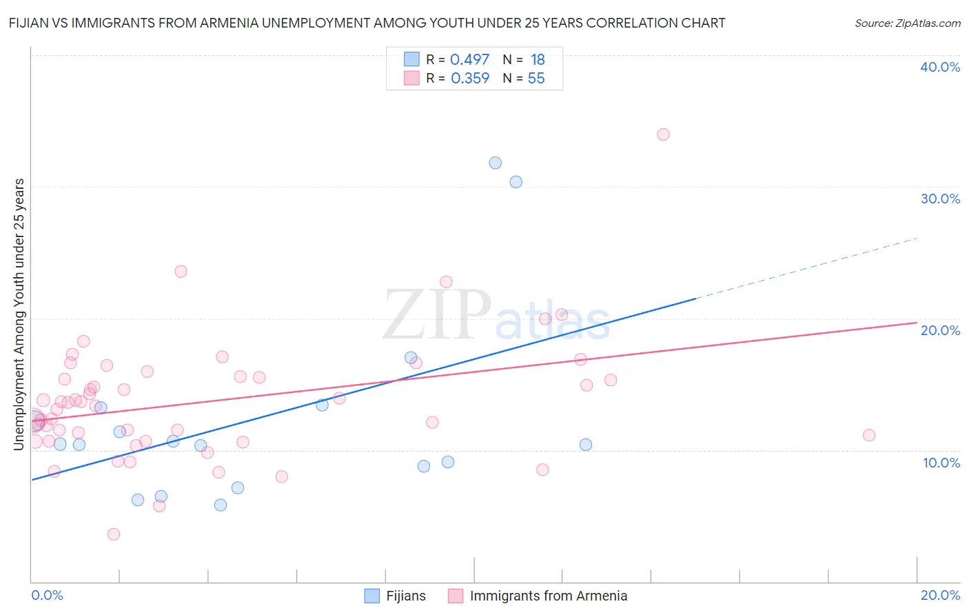 Fijian vs Immigrants from Armenia Unemployment Among Youth under 25 years