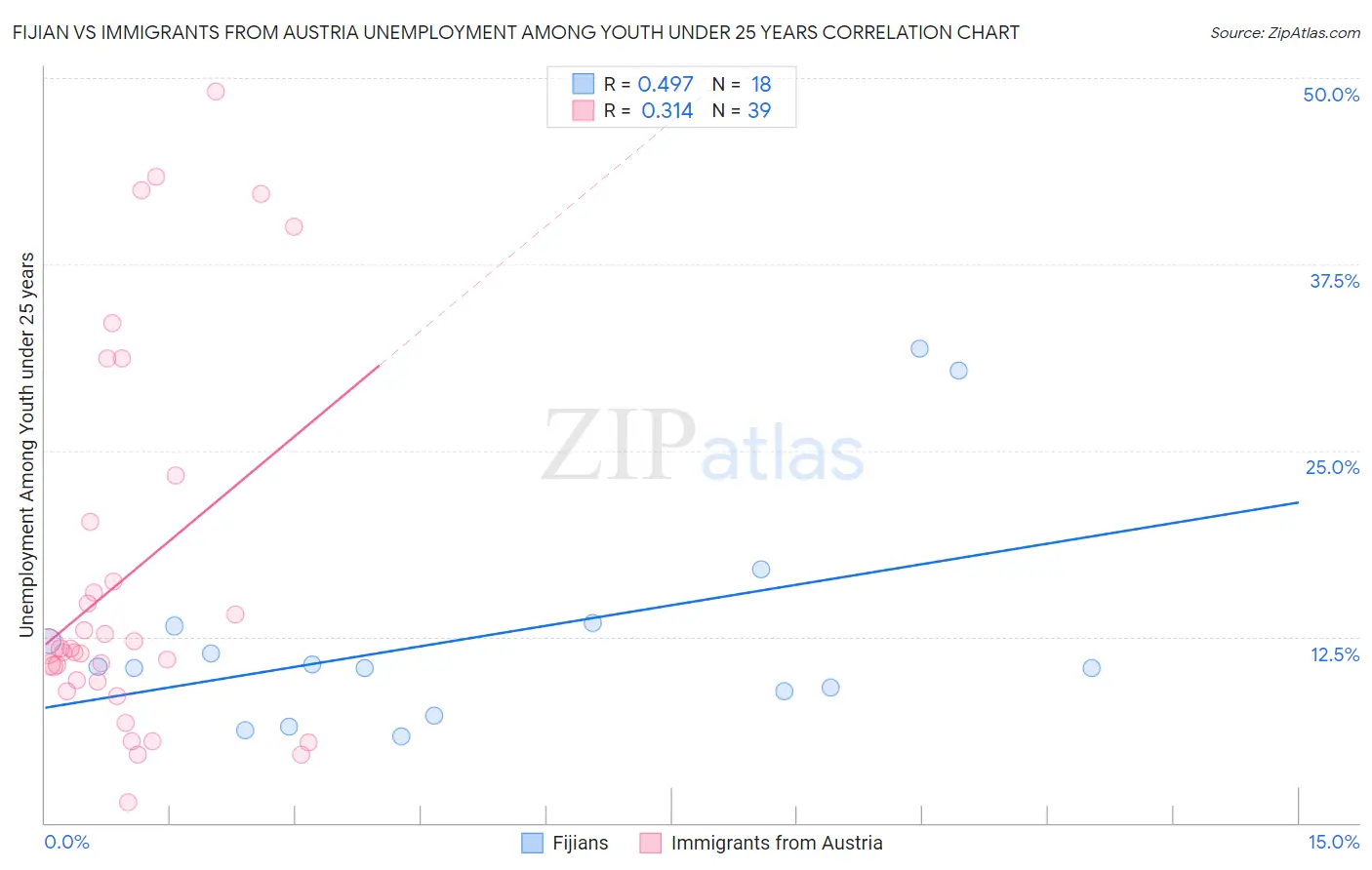 Fijian vs Immigrants from Austria Unemployment Among Youth under 25 years