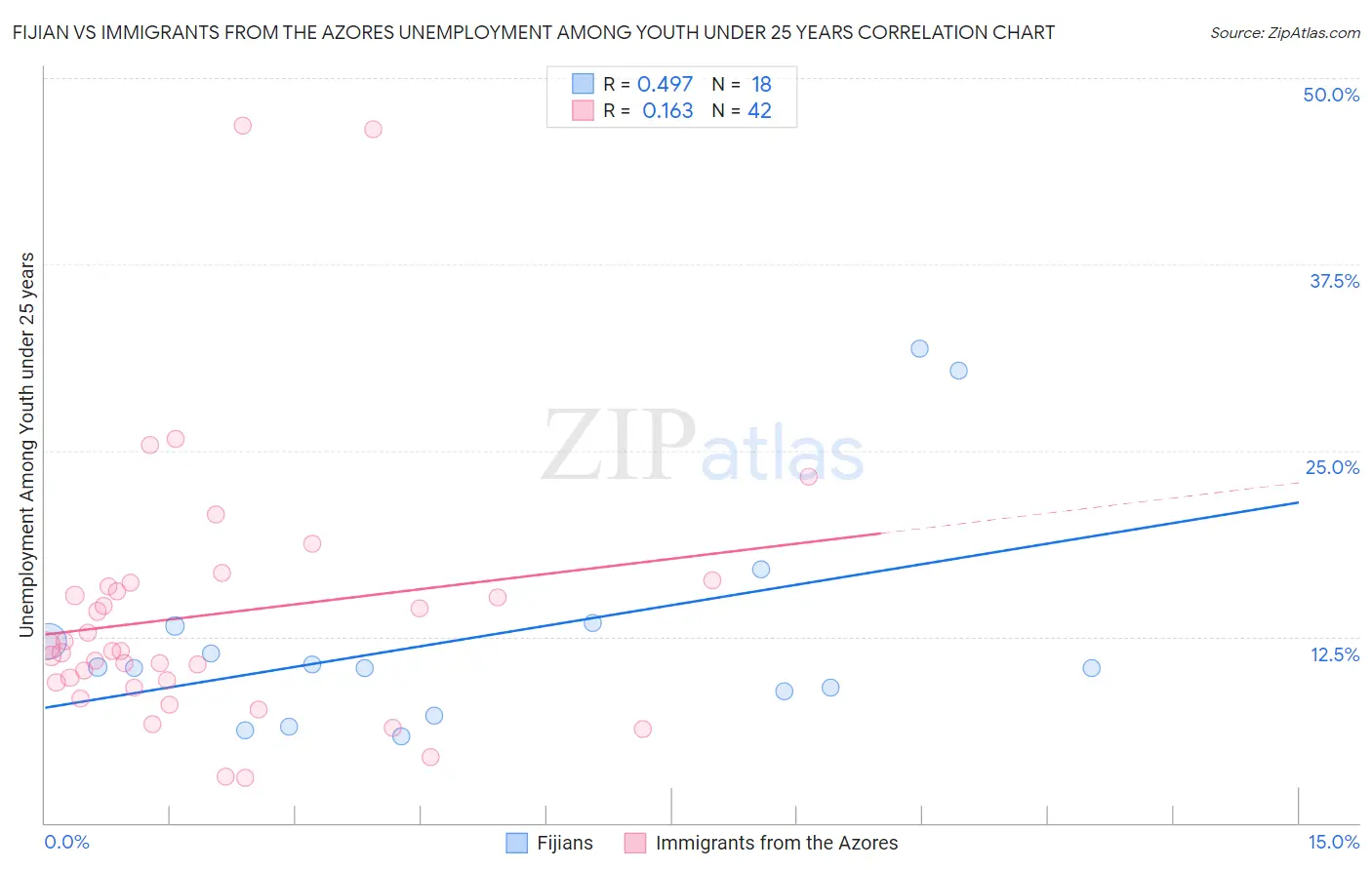 Fijian vs Immigrants from the Azores Unemployment Among Youth under 25 years