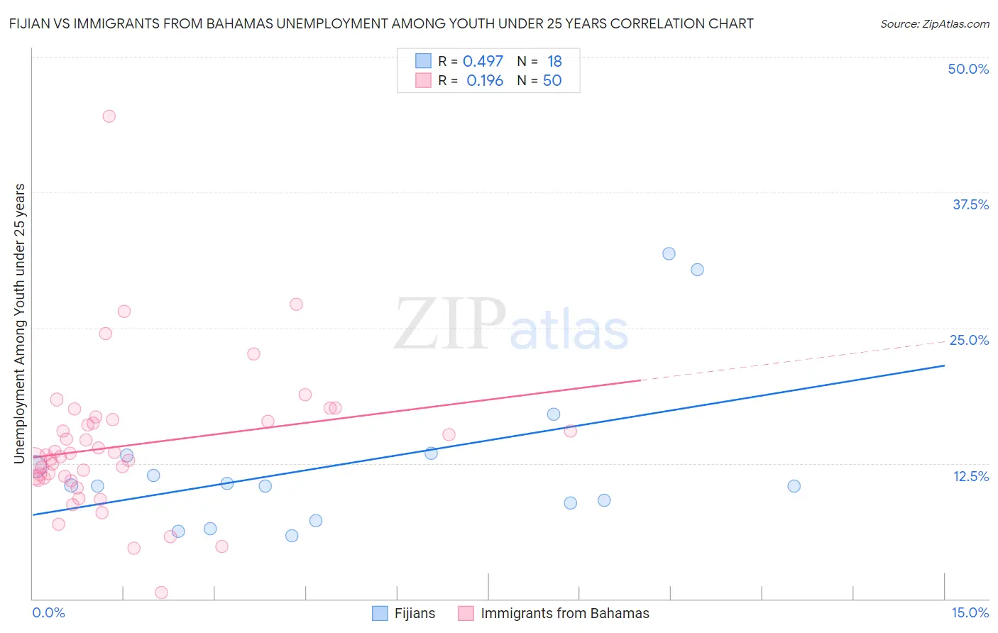 Fijian vs Immigrants from Bahamas Unemployment Among Youth under 25 years