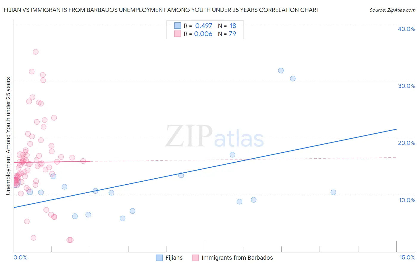Fijian vs Immigrants from Barbados Unemployment Among Youth under 25 years