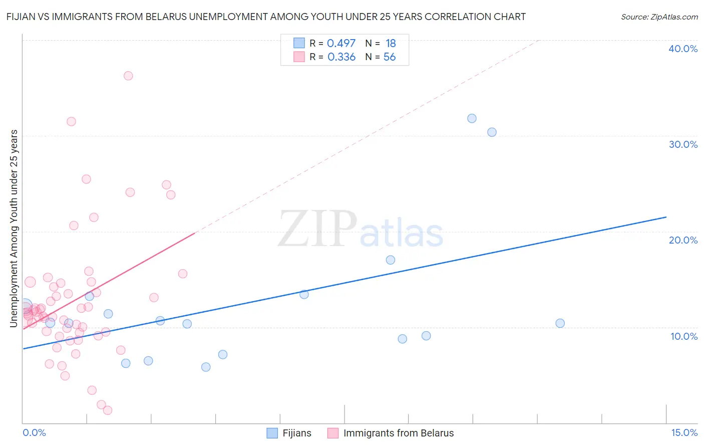 Fijian vs Immigrants from Belarus Unemployment Among Youth under 25 years