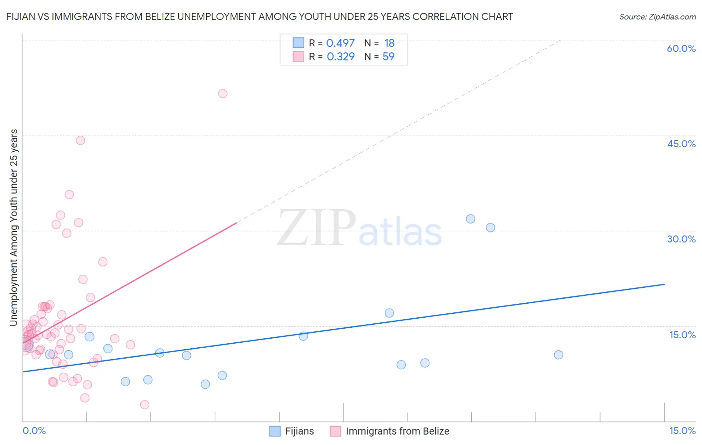 Fijian vs Immigrants from Belize Unemployment Among Youth under 25 years