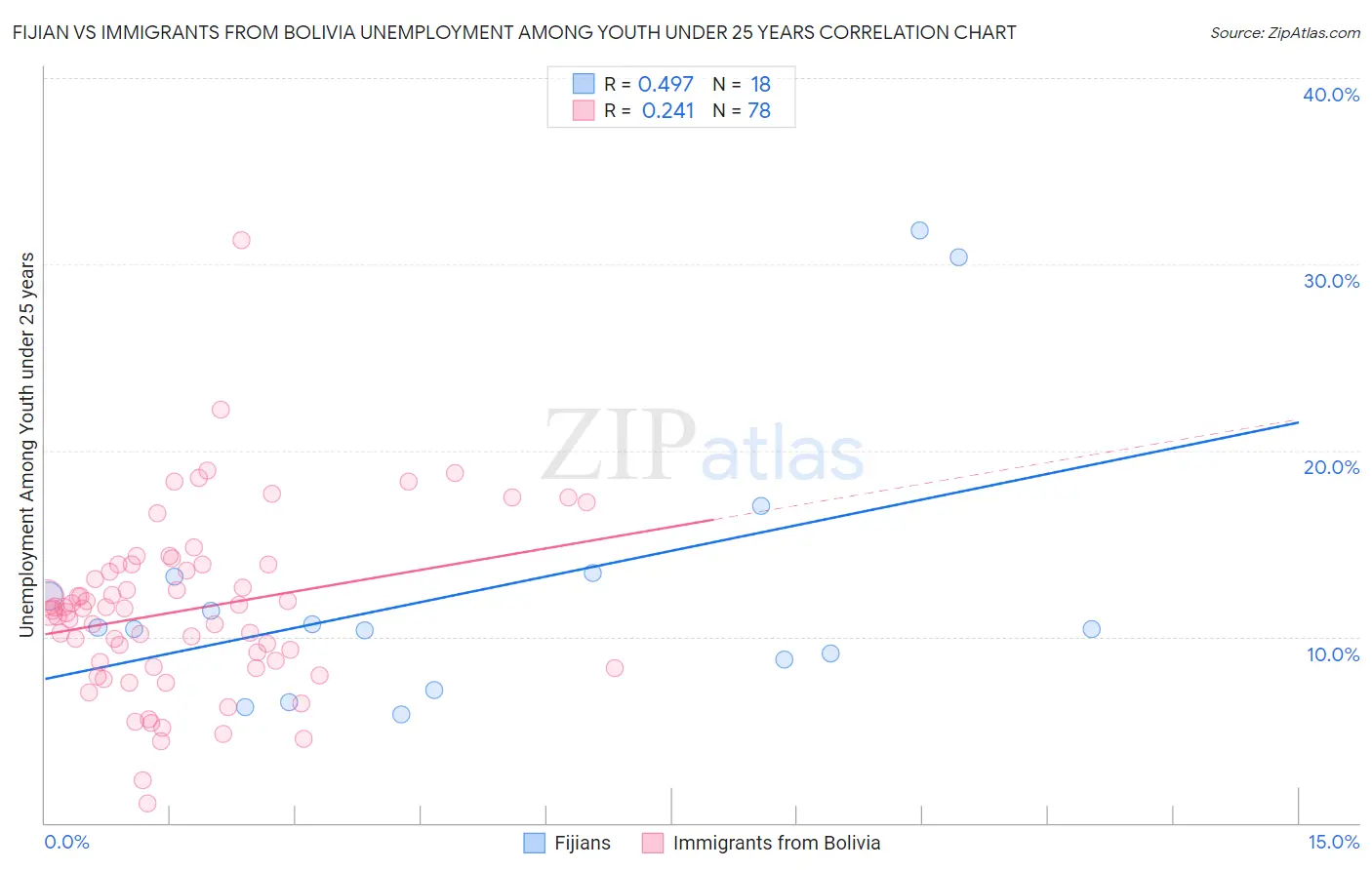 Fijian vs Immigrants from Bolivia Unemployment Among Youth under 25 years
