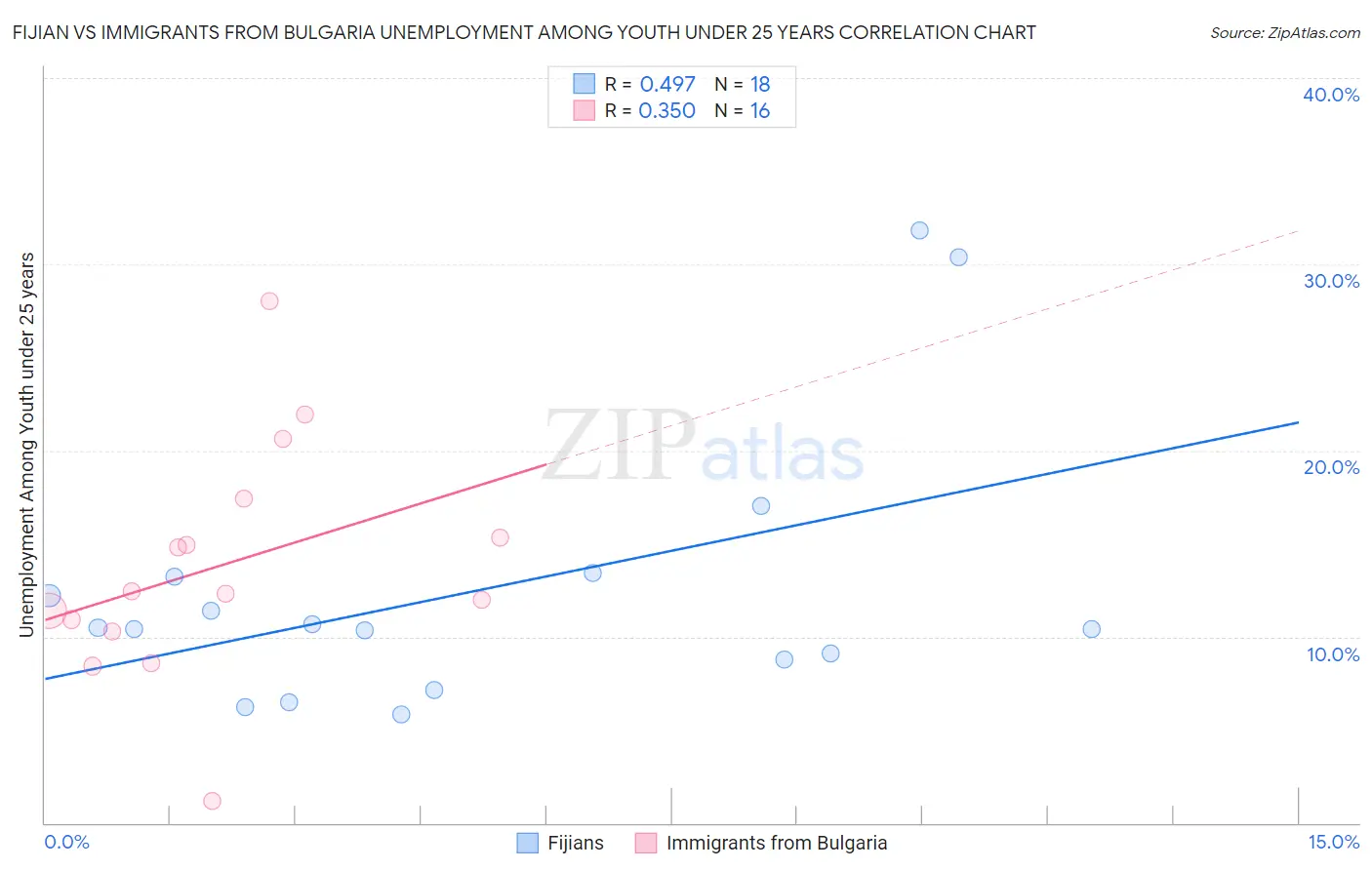 Fijian vs Immigrants from Bulgaria Unemployment Among Youth under 25 years