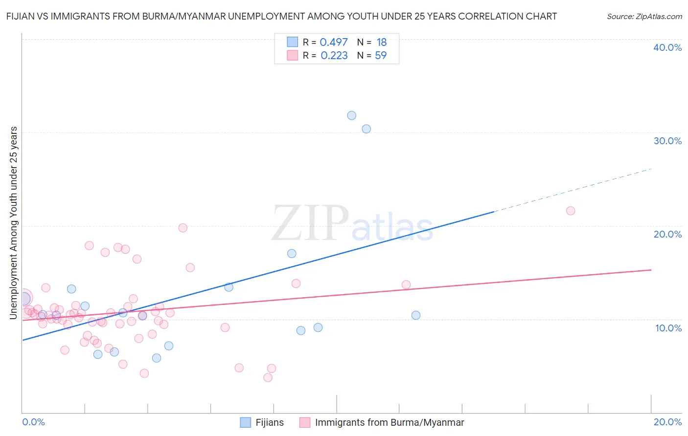 Fijian vs Immigrants from Burma/Myanmar Unemployment Among Youth under 25 years