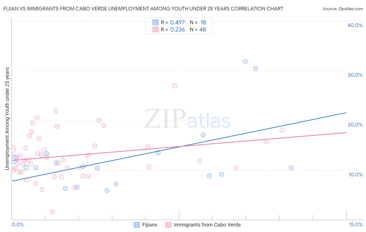 Fijian vs Immigrants from Cabo Verde Unemployment Among Youth under 25 years