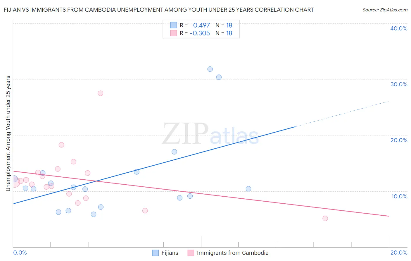 Fijian vs Immigrants from Cambodia Unemployment Among Youth under 25 years