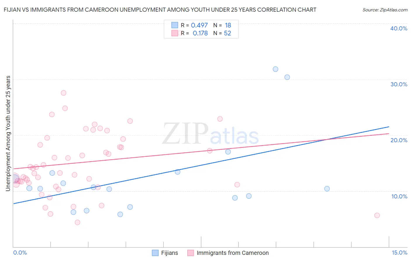Fijian vs Immigrants from Cameroon Unemployment Among Youth under 25 years