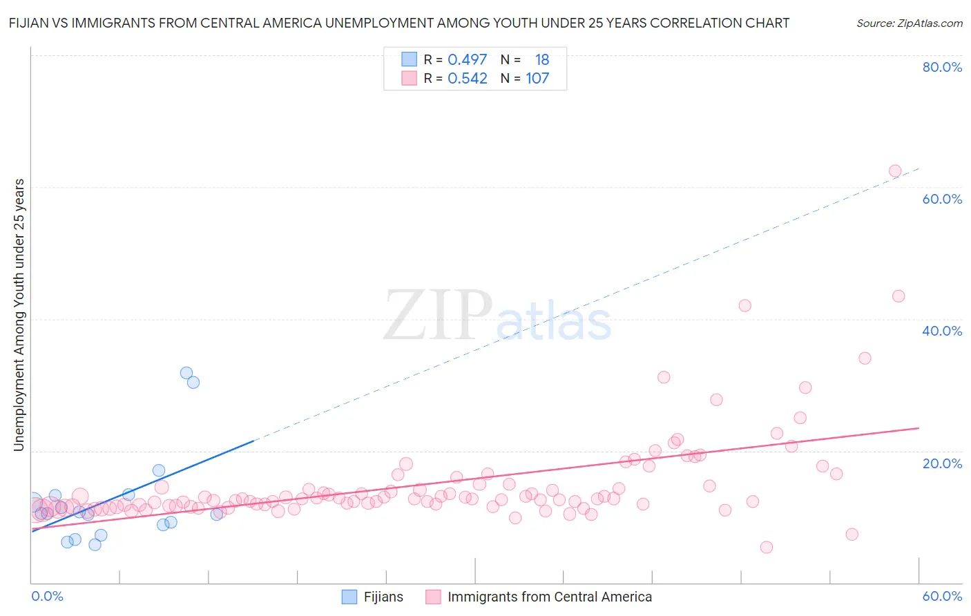 Fijian vs Immigrants from Central America Unemployment Among Youth under 25 years