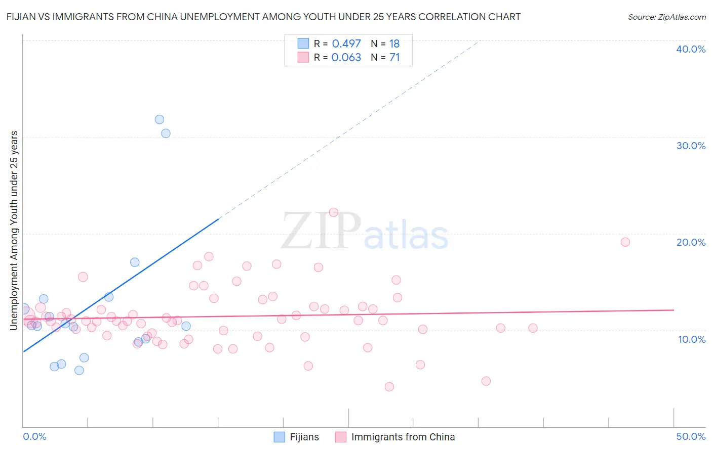 Fijian vs Immigrants from China Unemployment Among Youth under 25 years