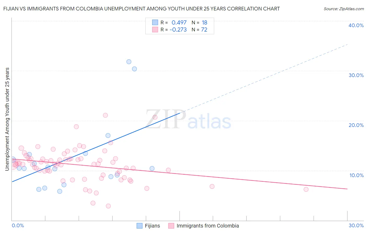 Fijian vs Immigrants from Colombia Unemployment Among Youth under 25 years