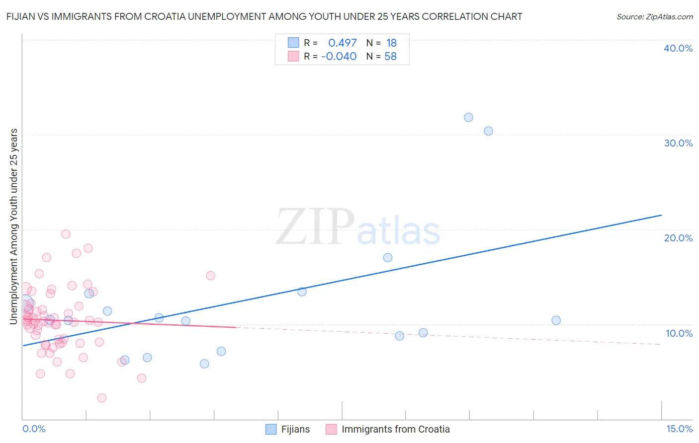 Fijian vs Immigrants from Croatia Unemployment Among Youth under 25 years