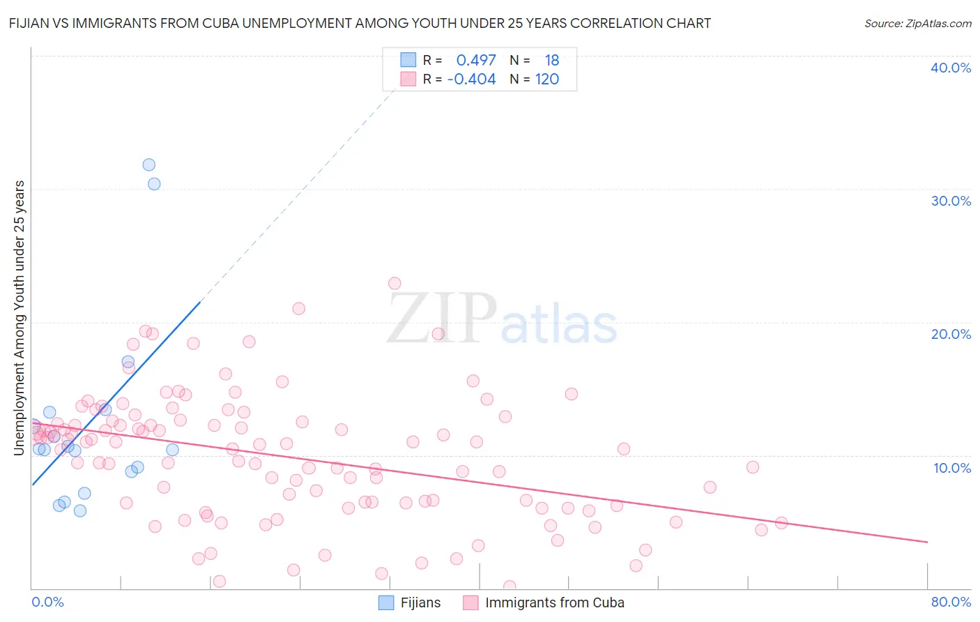 Fijian vs Immigrants from Cuba Unemployment Among Youth under 25 years