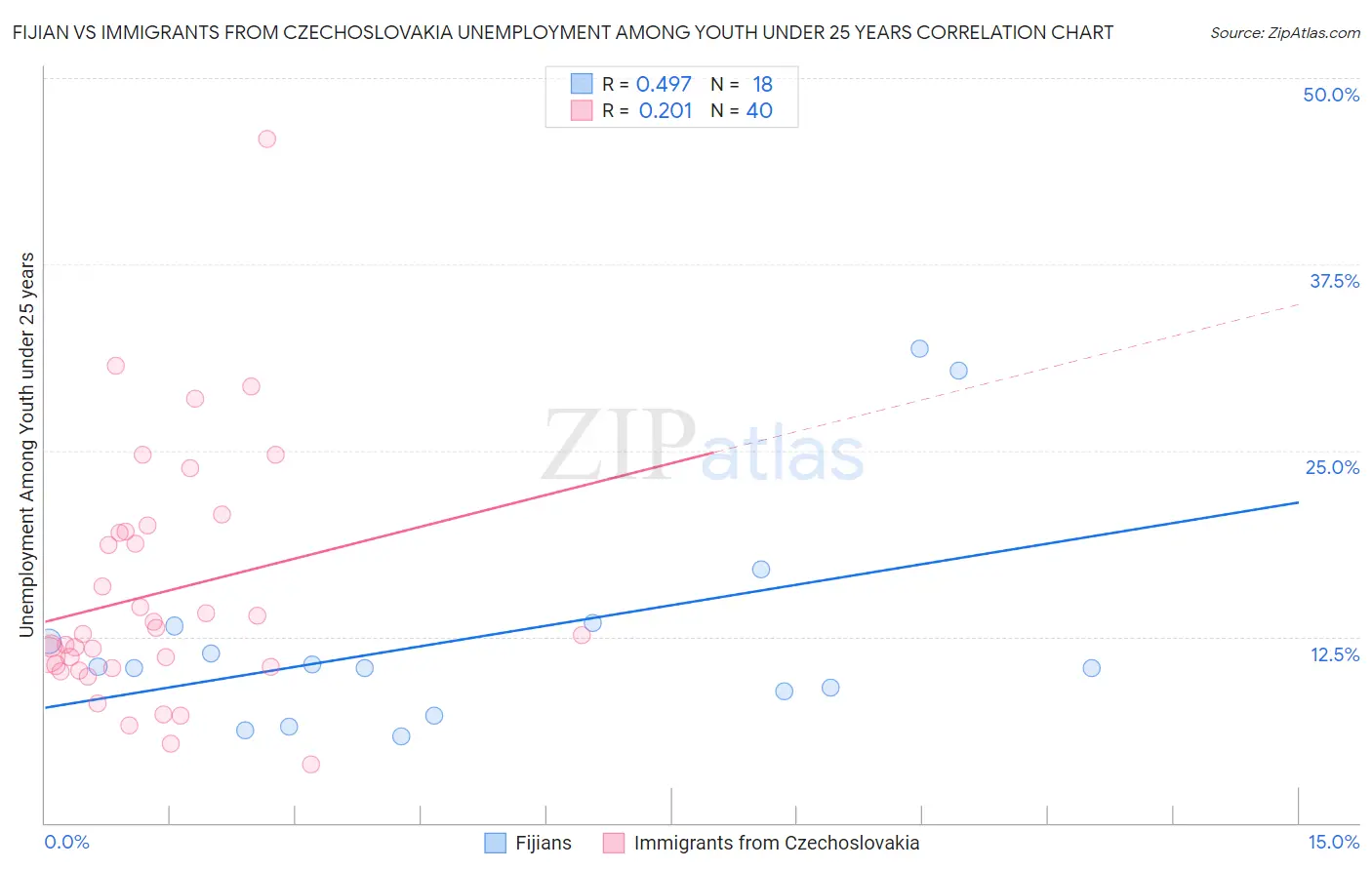 Fijian vs Immigrants from Czechoslovakia Unemployment Among Youth under 25 years