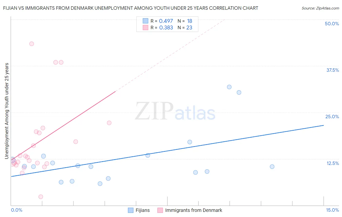 Fijian vs Immigrants from Denmark Unemployment Among Youth under 25 years