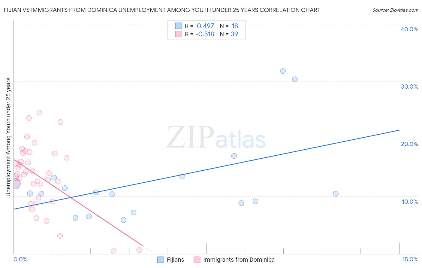 Fijian vs Immigrants from Dominica Unemployment Among Youth under 25 years