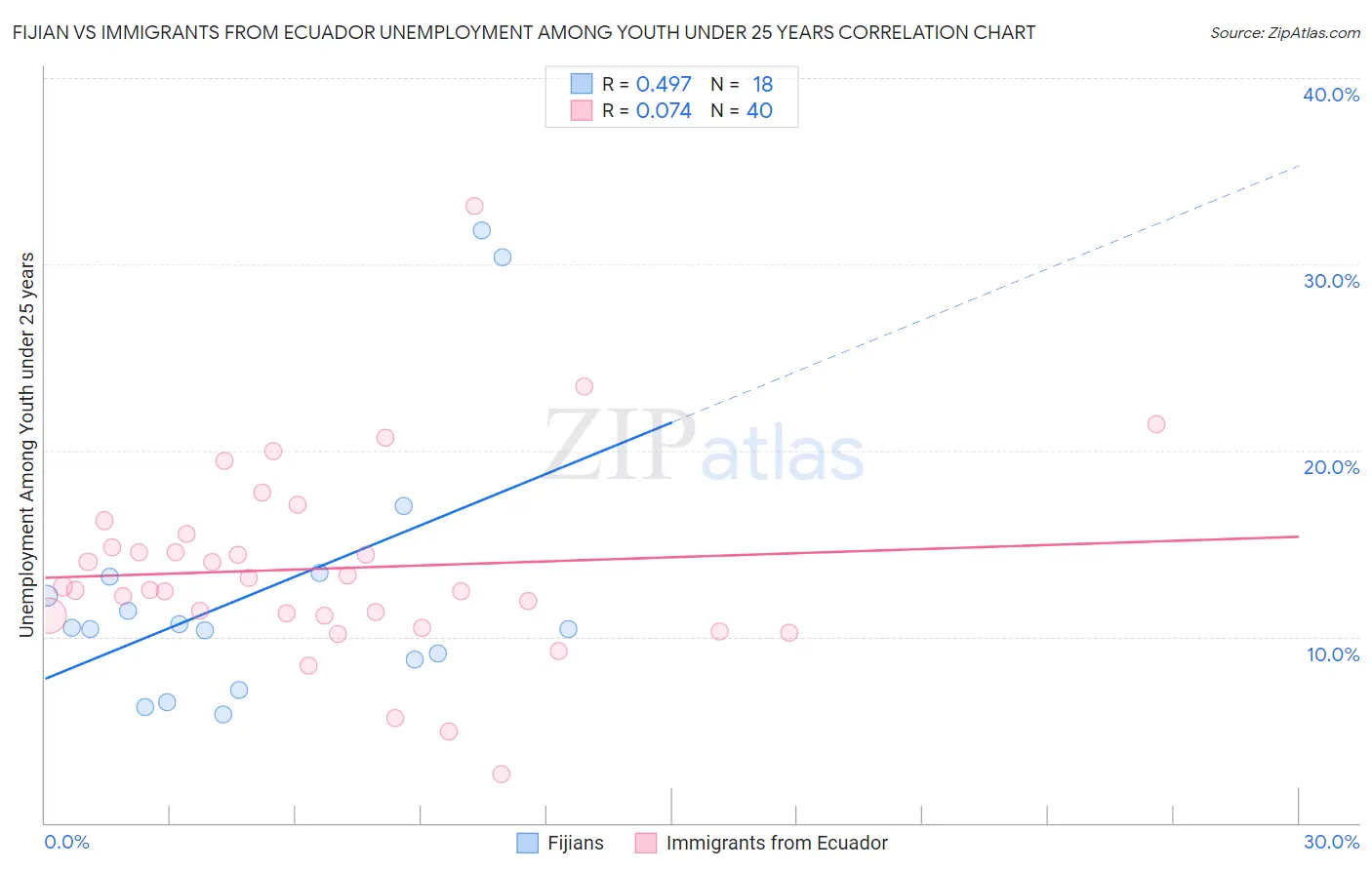 Fijian vs Immigrants from Ecuador Unemployment Among Youth under 25 years