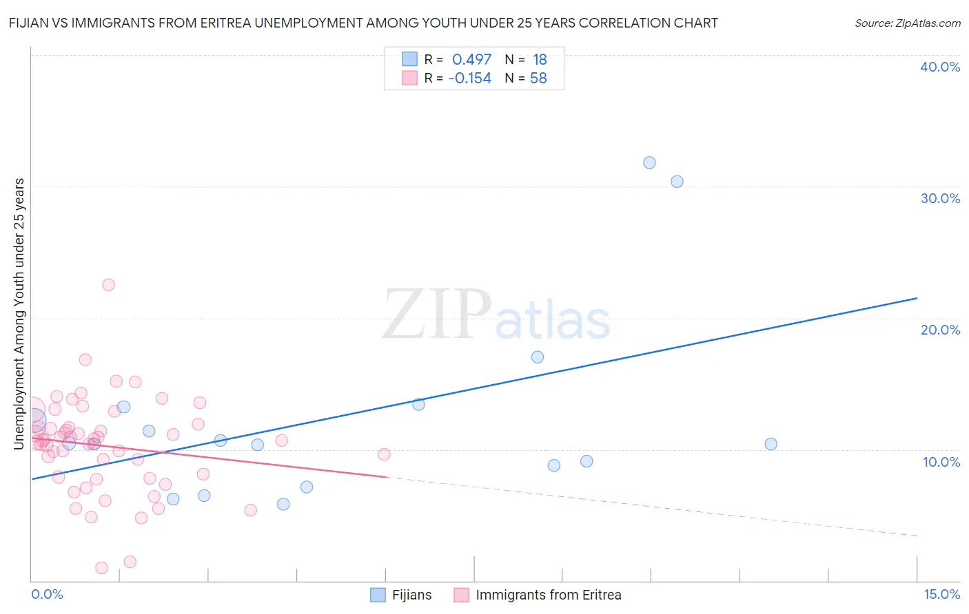 Fijian vs Immigrants from Eritrea Unemployment Among Youth under 25 years